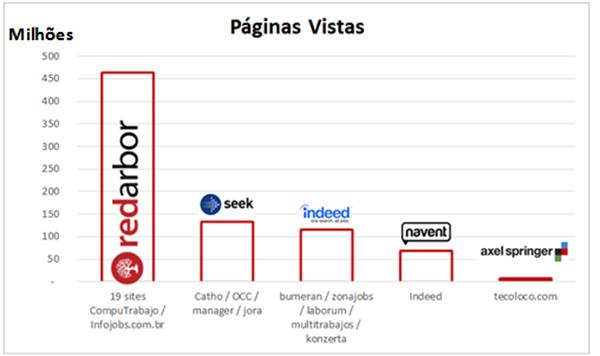 Redarbor se posicionou em janeiro como líder das bolsas de emprego online da América Latina.